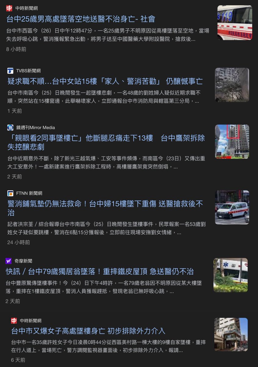 一眨眼，台中民掉又多了好幾個😱

5/20 34歲女神秘9樓墜樓死亡
5/23 工人墜13樓釀2死2傷
5/24 79歲男墜樓死亡
5/25 傍晚墜樓，53歲女15樓墜樓死亡
5/26 36歲男7樓墜樓死亡
5/26 25歲男墜樓死亡