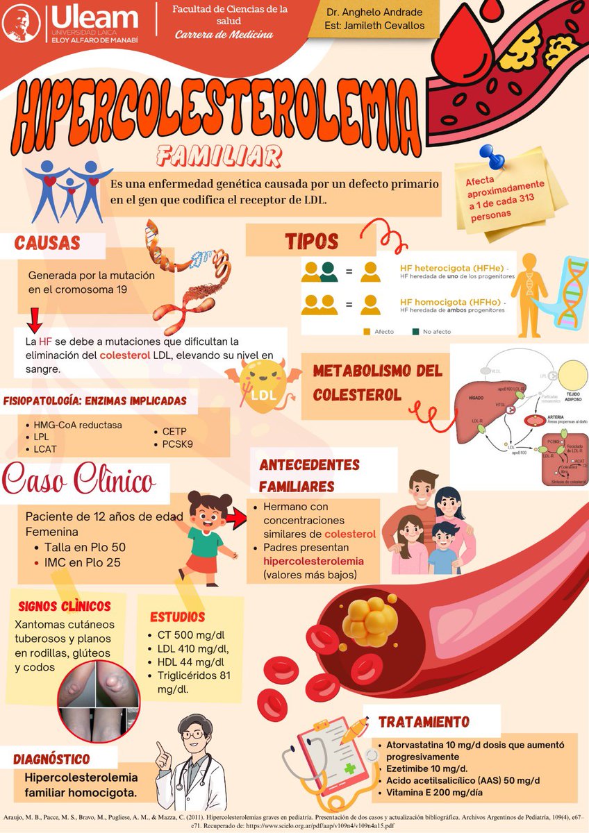 JamilethC74130's tweet photo. 🚨 ¡Cuidado! El colesterol también se hereda
👧Niños con colesterol altísimo… ¡desde los 12 años! 😱😱
🔬🧬 Descubre qué es la Hipercolesterolemia Familiar, cómo detectarla y tratarla a tiempo en este póster 👇🔍✅
#UleamEsAcademia #UleamEnBuenasManos @Anghelo77ac @UleamEcuador https://t.co/zbJ0Kqoc4b