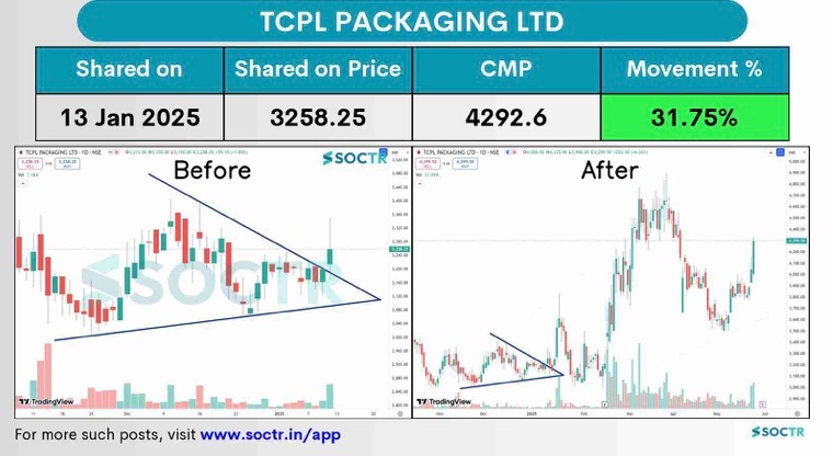 MySoctr's tweet photo. #TcplPackaging 31.75% #Return in 4 Months

Check #trending #chartpatterns on https://t.co/VWREpVZEV9 & "follow" @MySoctr

#nifty #nifty50 #investing #breakoutstocks #StocksInFocus #StocksToWatch #stocks #StocksToBuy #StocksToTrade #breakoutstock #stockmarketindia #StockMarket #trading #stockmarkets #Breakout #nse #stockideas #BO #sensex #Resistance #Volume #Trendline #Support #TrendlineResistance #TrendlineSupport #HorizontalResistance #HnS #Triangle #CnH #TcplLtd #TcplPackaging #chart #Profit #Gain