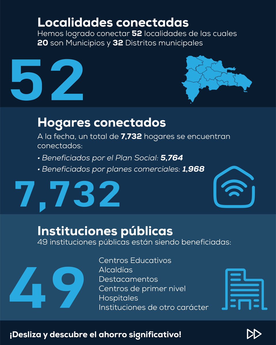 IndotelRD's tweet photo. Con el Proyecto de Conectividad a Internet de Fibra Óptica, en el INDOTEL llevamos conexión a miles de hogares 🏠, escuelas 🏫 y hospitales 🏥🌐
#TransformaciónDigital #ElSurTambiénseConecta #ConectandoElSur #INDOTELRD #ConectividadRD #AvanceDigital #InternetDeCalidad https://t.co/rHJkc5kZiE