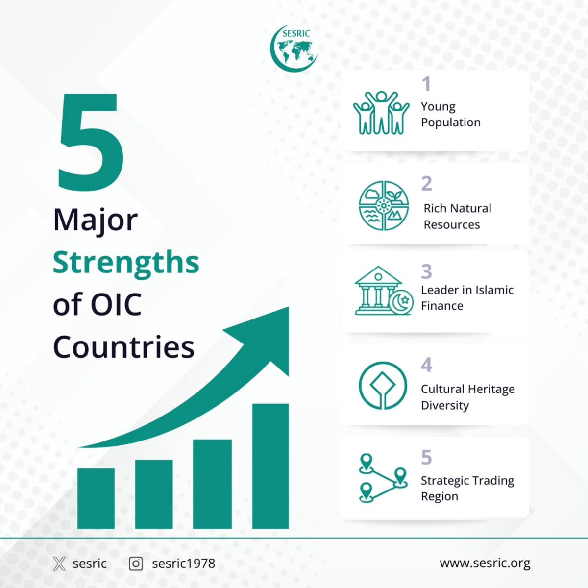 📖 Our report "SWOT Outlook 2023" provides a comprehensive overview of the <a href="/OIC_OCI/">OIC</a> countries' situation across four main sections: #Strengths, #Weaknesses, #Opportunities, and #Threats, with clear charts, summary bubbles, and explanatory text.

Here are five major strengths of