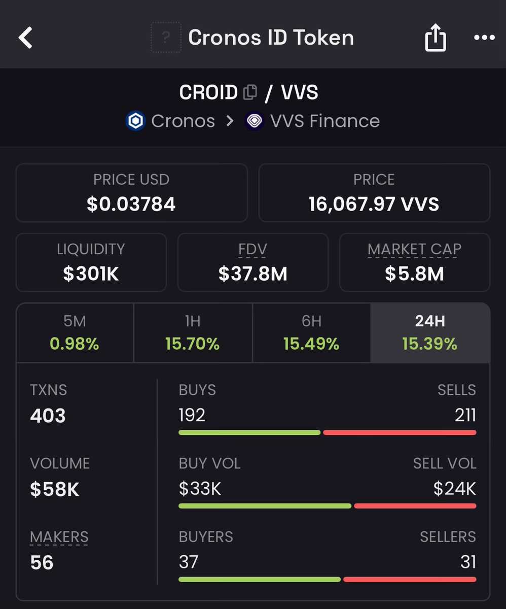 CRAVECRO's tweet photo. Why is #CROID pumping? Has there been any bullish news? https://t.co/VVZNLCcMa7