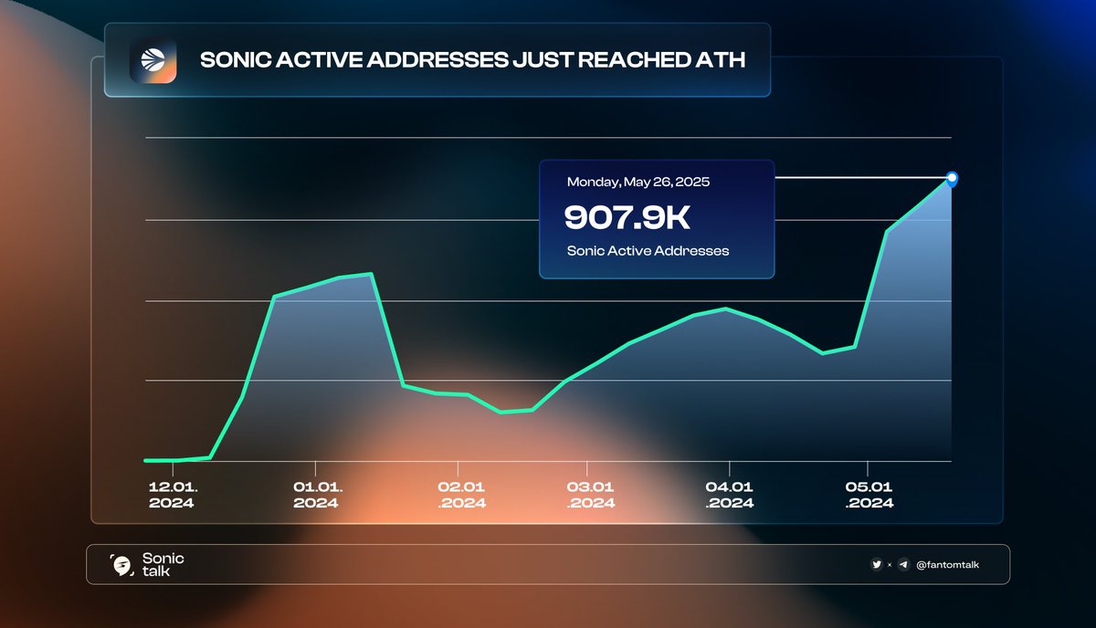 0xSonictalk's tweet photo. ICYM: #Sonic active addresses reached a new ATH! 💥
907.9K addresses were active in the past 24 hours on #Sonic — next target: 1.5M 😎

$S https://t.co/5qPDaUiLKN