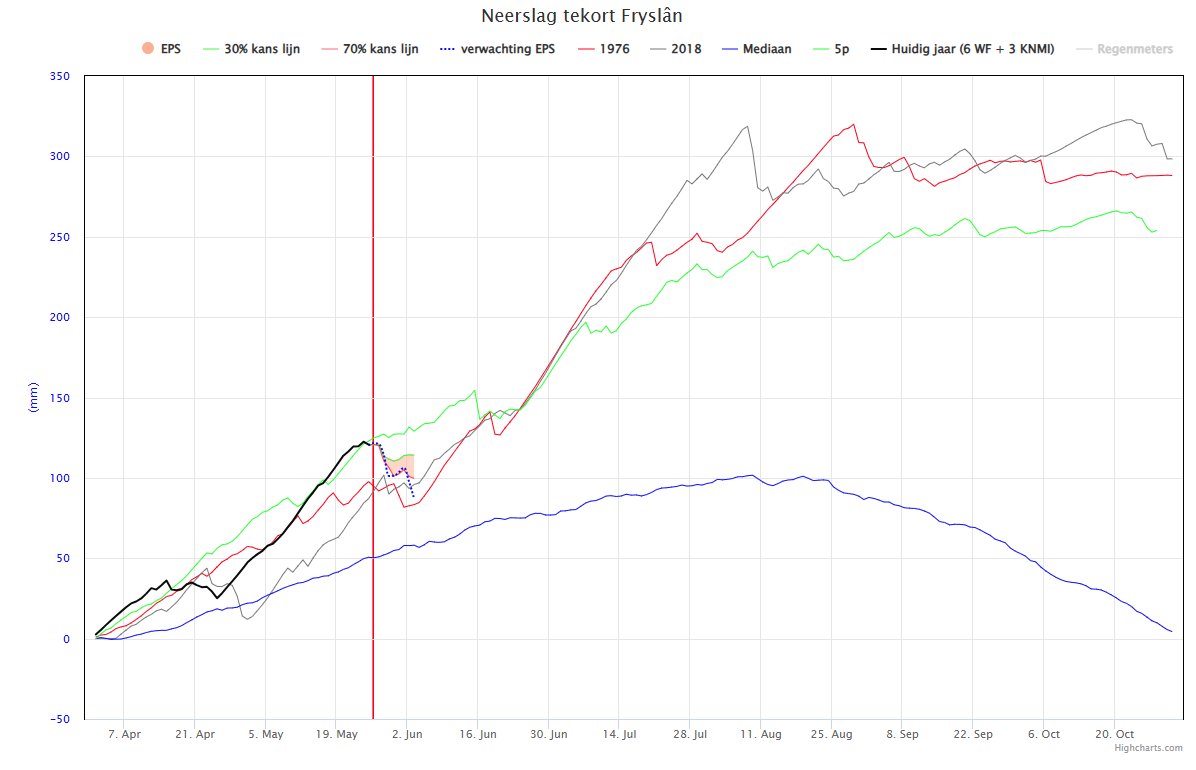De regen van de afgelopen dagen zorgt voor enige verlichting, maar het is nog steeds te droog.

Lees de update over droogte hier: wetterskipfryslan.nl/news/update-dr…

#droogte #waterschappen #neerslagtekort #droog