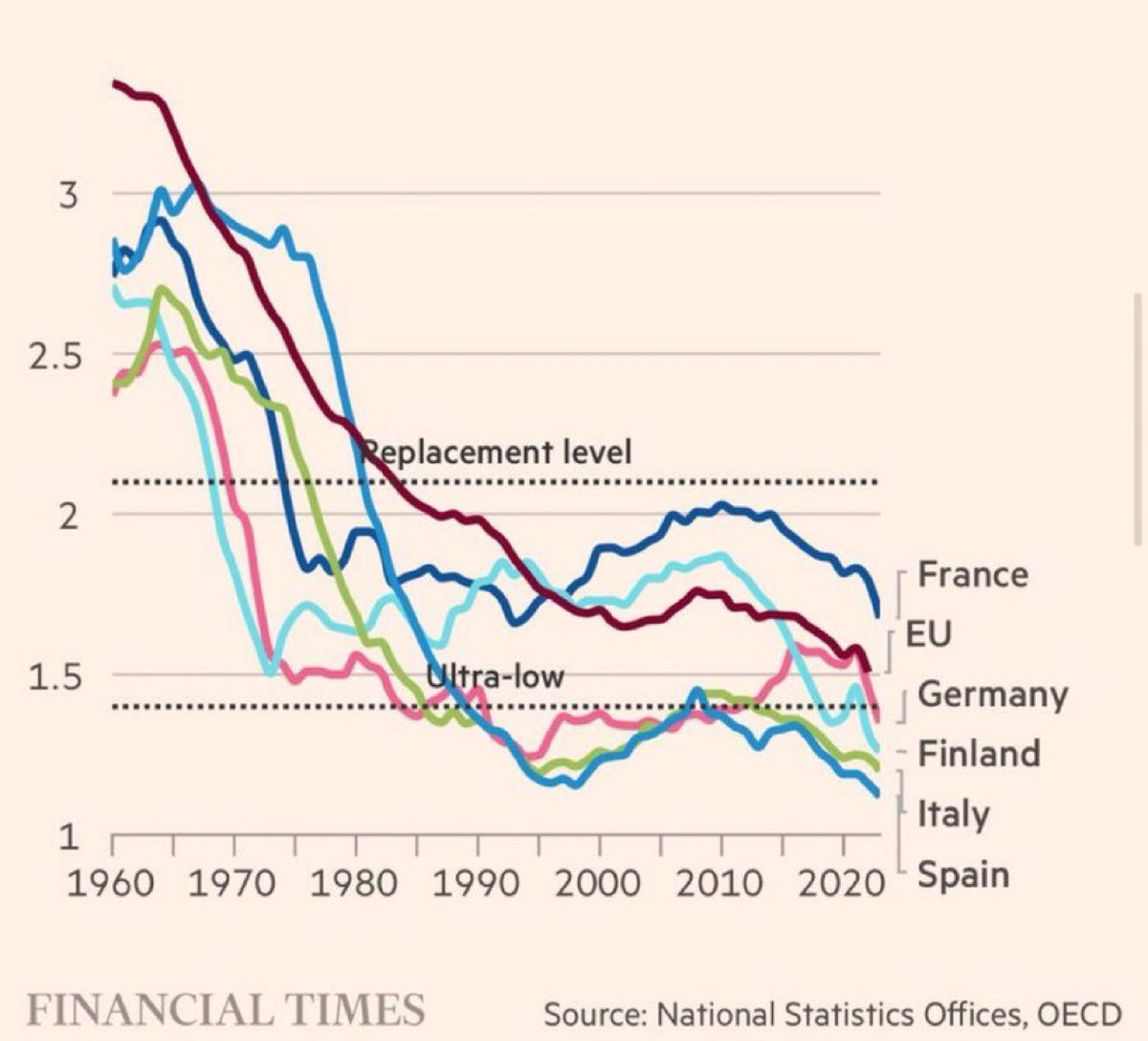 Birth rates are plummeting in a lot of countries. Population collapse is the greatest threat to civilization. 

Change needs to happen to save humanity.
