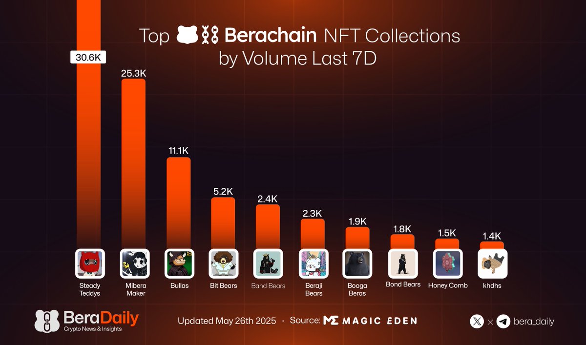 Bera Daily ๐ปโ (@bera_daily) on Twitter photo Top Berachain NFT Collections by Volume Last 7D
<a href="/steadyteddys/">steady teddys ๐งธโ๏ธ</a>
<a href="/miberamaker333/">โกMibera Maker 333โก ๐ผโ๏ธโ</a>
<a href="/TheBullas_/">Bullas ๐โ</a>
Bit Bears
Band Bears
<a href="/Jikofunfinance/">Jiko (by Beraji)</a>
<a href="/BoogaBeras/">Booga Beras ๐ปโ๏ธ</a>
Bond Bears
<a href="/0xhoneyjar/">the honey jar ๐ผโ๏ธโ๐งฒ</a> Top Berachain NFT Collections by Volume Last 7D
<a href="/steadyteddys/">steady teddys ๐งธโ๏ธ</a>
<a href="/miberamaker333/">โกMibera Maker 333โก ๐ผโ๏ธโ</a>
<a href="/TheBullas_/">Bullas ๐โ</a>
Bit Bears
Band Bears
<a href="/Jikofunfinance/">Jiko (by Beraji)</a>
<a href="/BoogaBeras/">Booga Beras ๐ปโ๏ธ</a>
Bond Bears
<a href="/0xhoneyjar/">the honey jar ๐ผโ๏ธโ๐งฒ</a>