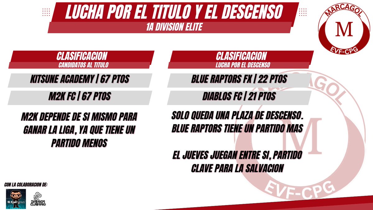 MarcaGol EVF (@marcagolevf) on Twitter photo Lucha por el título en 1a Élite <a href="/Official_EVF/">Elite Virtual Football</a>
<a href="/KitsuneAcadem/">Kitsune Academy</a>
<a href="/M2K_FC/">M2K FC</a>
Lucha por evitar el descenso
<a href="/Blue_Raptors_Fx/">Blue Raptors Fx</a>
<a href="/DiablosFC24/">DiablosFC</a>
*Partido entre ambos el Martes, fallo ortográfico Lucha por el título en 1a Élite <a href="/Official_EVF/">Elite Virtual Football</a>
<a href="/KitsuneAcadem/">Kitsune Academy</a>
<a href="/M2K_FC/">M2K FC</a>
Lucha por evitar el descenso
<a href="/Blue_Raptors_Fx/">Blue Raptors Fx</a>
<a href="/DiablosFC24/">DiablosFC</a>
*Partido entre ambos el Martes, fallo ortográfico