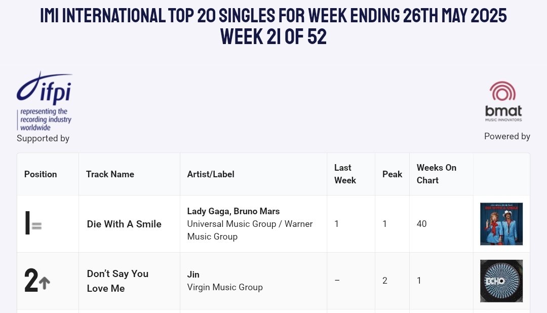 석진이 “Don’t Say You Love Me” 인도 IMI International Top 20 Singles Chart 2위로 데뷔🩵🩷💛
