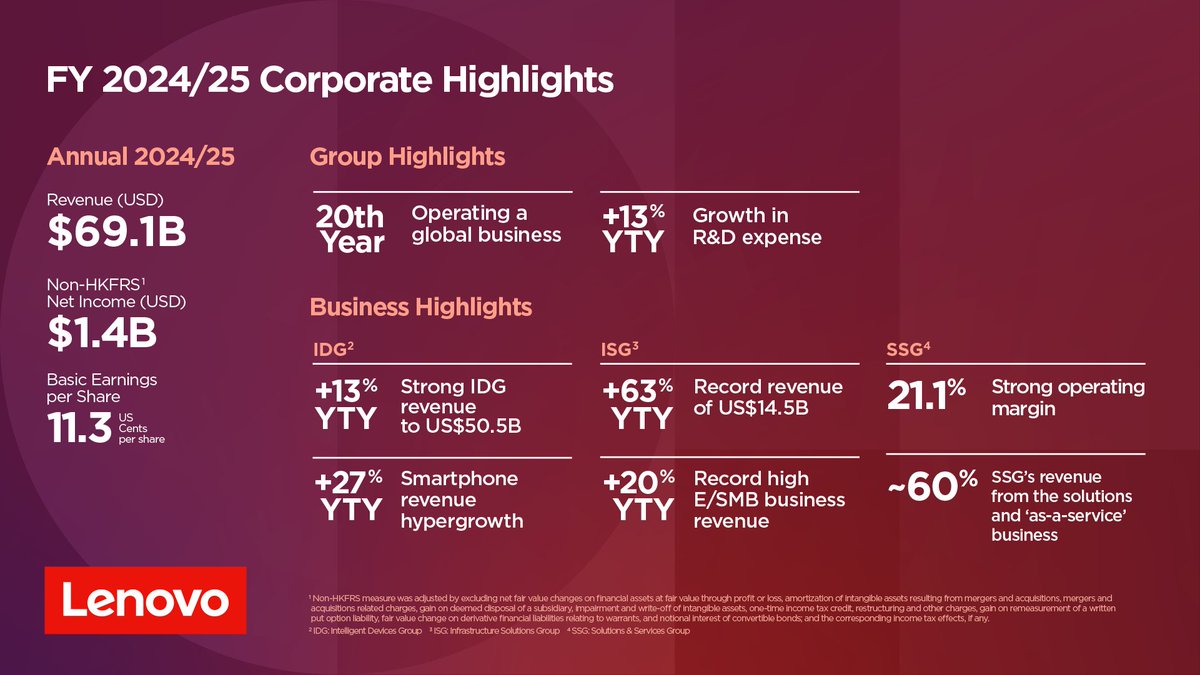 In our fiscal year 2024/25, we delivered strong results with all business groups growing by double digits.

Dive into the details: lnv.gy/FY2425 | #LenovoEarnings #LenovoRising