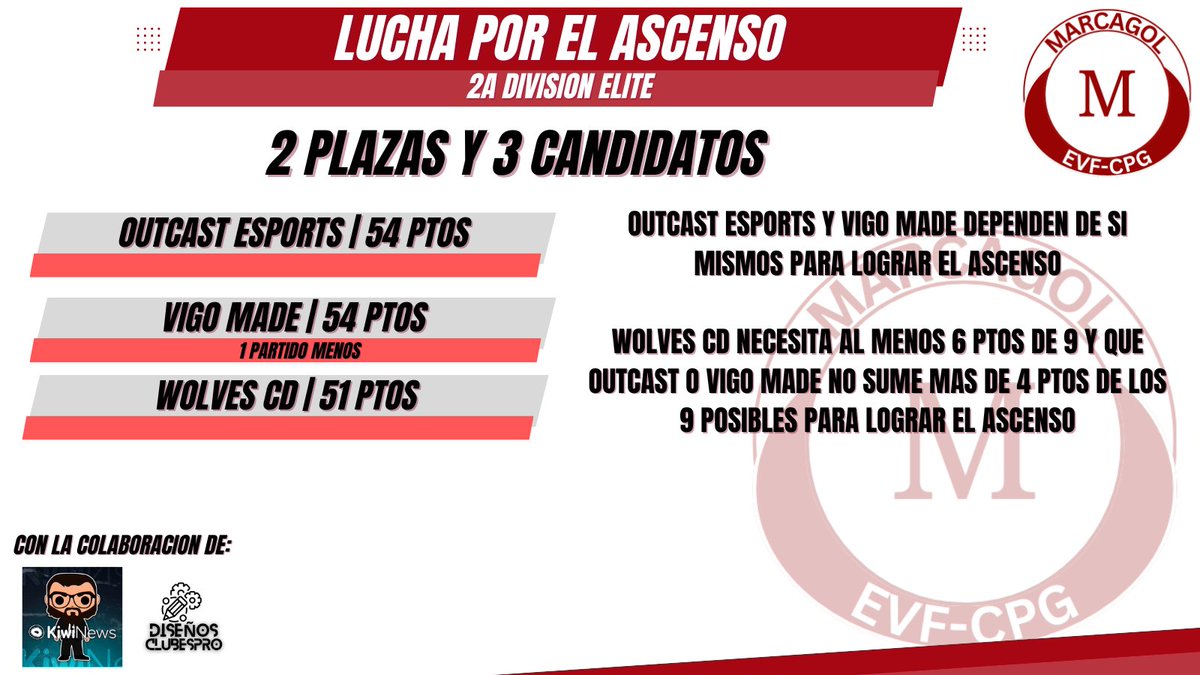 MarcaGol EVF (@marcagolevf) on Twitter photo Lucha por el ascenso a 1a División Élite <a href="/Official_EVF/">Elite Virtual Football</a>
<a href="/eSportsOUT_/">Outcast eSports</a>
<a href="/VigoMadeOficial/">Vigo Made</a>
<a href="/wolvesVFO/">Wolves CD</a> Lucha por el ascenso a 1a División Élite <a href="/Official_EVF/">Elite Virtual Football</a>
<a href="/eSportsOUT_/">Outcast eSports</a>
<a href="/VigoMadeOficial/">Vigo Made</a>
<a href="/wolvesVFO/">Wolves CD</a>