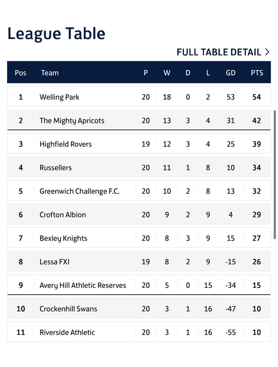 WellingParkSun's tweet image. First Season in Sunday Football Done ✅

Not bad for a bunch of old boys who “won’t wanna chase all these youngsters around”

UTFP 🩵🍺

@WESFA_Football