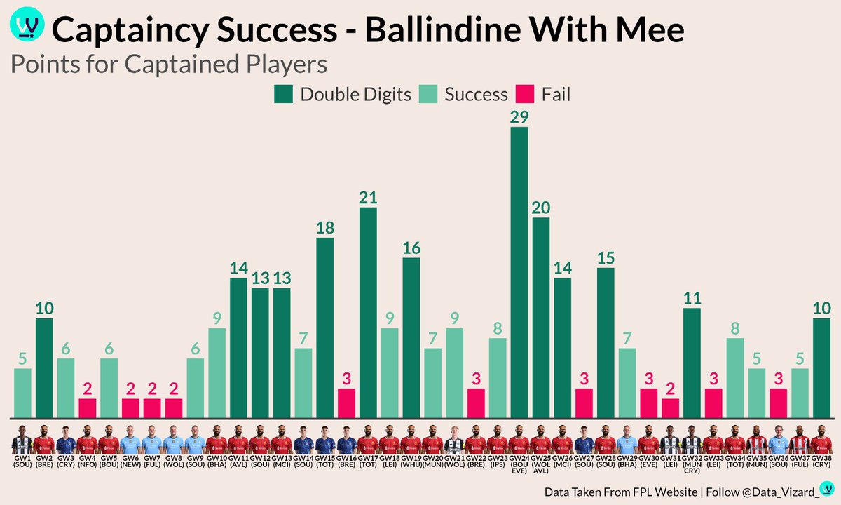 Final Overall Rank of: 4956 🌍

2 x Top 5k Ranks in the last 3 seasons. 📈

Another #FPL season in the books! 🤝

#FPLCommunity
