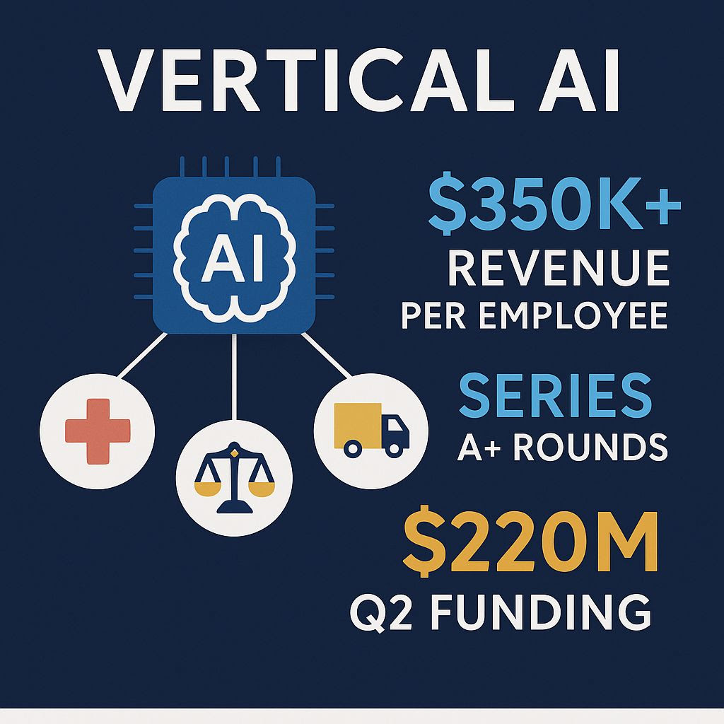 🔍Vertical AI is outpacing general platforms by embedding into mission-critical workflows.
💡$220M+ raised in Health AI this quarter.
VCs want $350K+ revenue per employee
Moats built on context &amp; compliance, not just APIs
🚀Subscribe: workoptional.beehiiv.com/subscribe
#AIStartups #VCTrends
