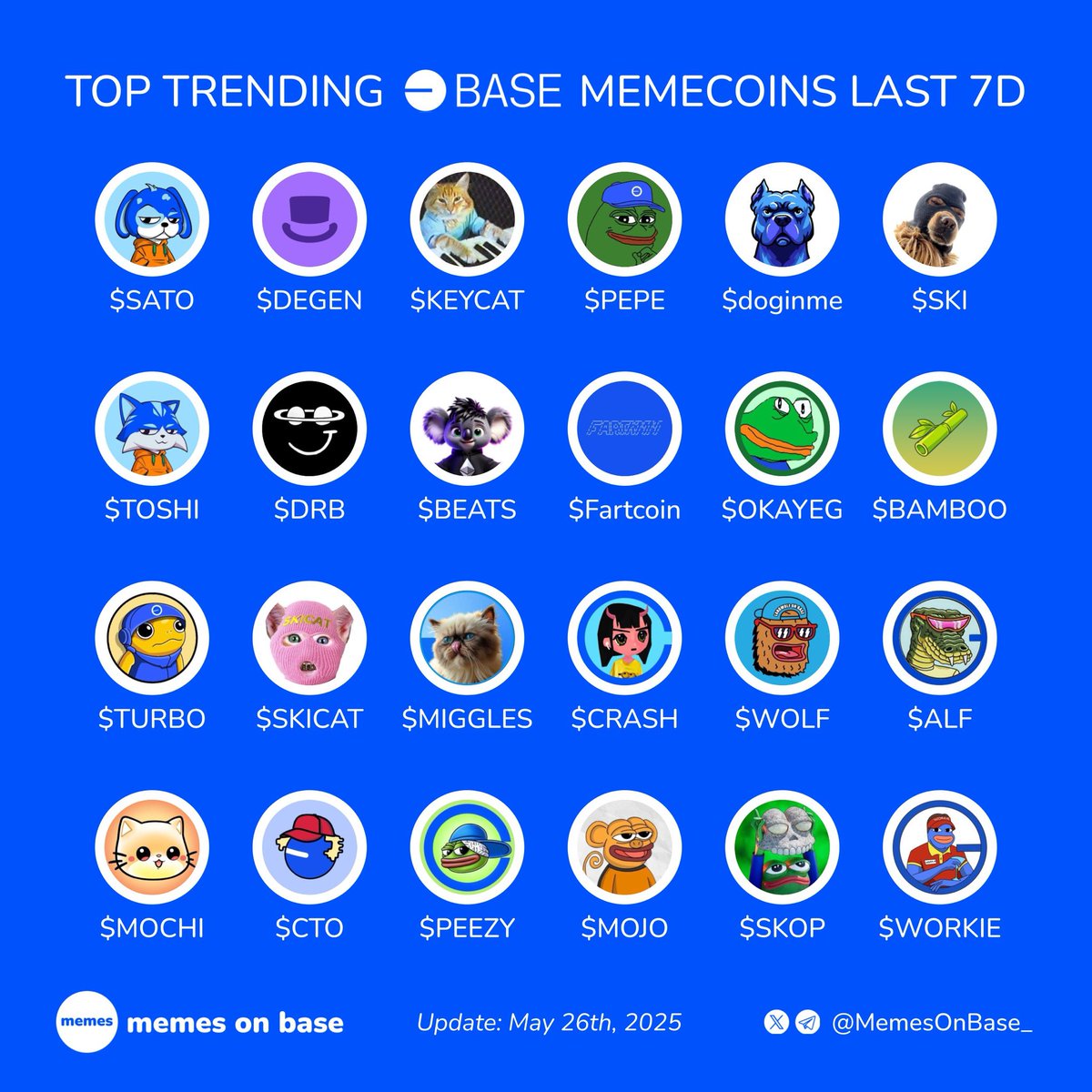 Memes on Base (@memesonbase_) on Twitter photo Base is for everyone 🌍
🔥 Top trending Base Memecoins last 7D
Which one’s about to go parabolic? 🚀👇
🔵 $SATO <a href="/Satothedog/">Sato The Dog</a>
🔵 $DEGEN <a href="/degentokenbase/">Degen 🎩</a>
🔵 $KEYCAT <a href="/KeyboardCatBase/">KEYCAT</a>
🔵 $PEPE <a href="/0x52BasedPepe/">Based Pepe 🧢🐸</a>
🔵 $doginme <a href="/doginmeonbase/">doginme</a>
🔵 $SKI <a href="/Ski_CTO/">Ski Mask Dog</a>
🔵 $TOSHI <a href="/Toshi_base/">TOSHI</a>
🔵 $DRB Base is for everyone 🌍
🔥 Top trending Base Memecoins last 7D
Which one’s about to go parabolic? 🚀👇
🔵 $SATO <a href="/Satothedog/">Sato The Dog</a>
🔵 $DEGEN <a href="/degentokenbase/">Degen 🎩</a>
🔵 $KEYCAT <a href="/KeyboardCatBase/">KEYCAT</a>
🔵 $PEPE <a href="/0x52BasedPepe/">Based Pepe 🧢🐸</a>
🔵 $doginme <a href="/doginmeonbase/">doginme</a>
🔵 $SKI <a href="/Ski_CTO/">Ski Mask Dog</a>
🔵 $TOSHI <a href="/Toshi_base/">TOSHI</a>
🔵 $DRB