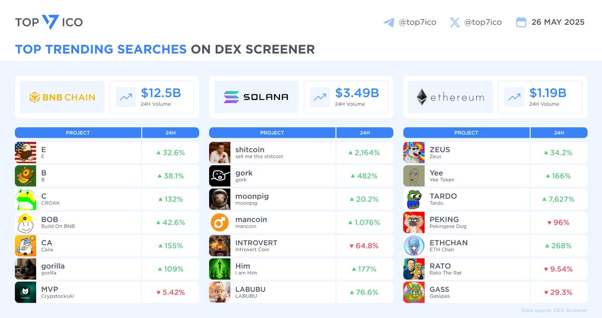 top7ico's tweet photo. Top Trending Searches on @dexscreener 
[May 26, 2025]

Discover the hottest trending projects across leading ecosystems like @BNBCHAIN $BNB, @solana $SOL, and @ethereum $ETH on #DEXScreener

⚡️BNB Smart Chain
@BNB_Eagle $E
@BUILDonBsc_AI $B
@CroakOnBNB_CTO $C
@BOB_bnbbuilder $BOB
@Caila_AI $CA
@Gorilla_CTO $gorilla
@crypstockss $MVP

⚡️Solana
@sellmethishit $shitcoin
$GORK
@moonpigmeme #MOONPIG
@MancoinOnSol #MANCOIN
@introvertsmemes $INTROVERT
@wearehimSOL $HIM
@labubufans $LABUBU

⚡️Ethereum
@zeusethereum #ZEUS
@YeeErc20 $YEE
@TardoETH $TARDO
@Pekingcoin $PEKING
@ethchanmascot $ETHCHAIN
@RatoTheRatCoin $RATO
@GasspasCat $GASS
