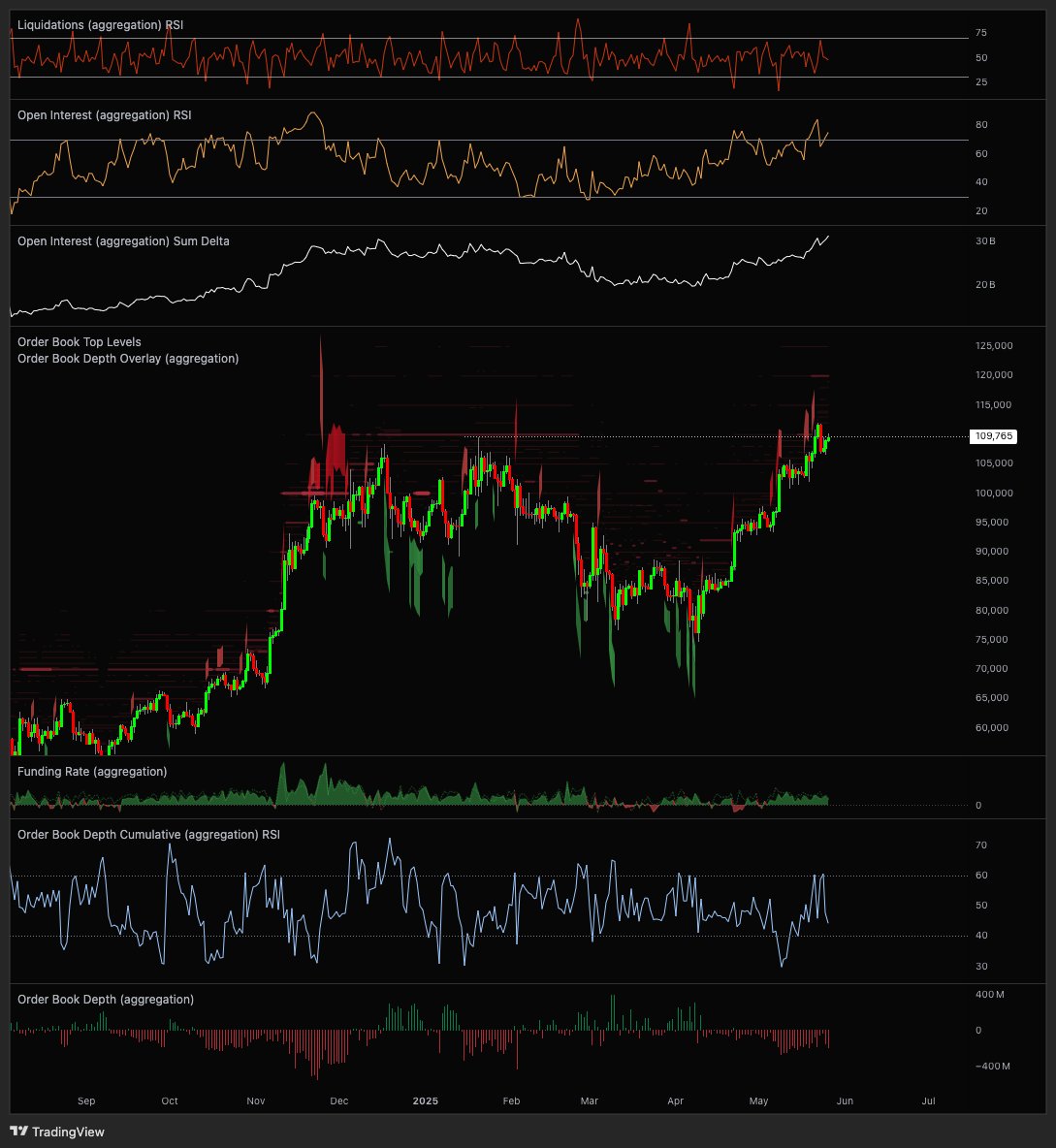 I am a bit more cautious here on BTC.

Rally from the weekly open with a lot of open interest piling in while the price is not going anywhere.

Spot books are also heavier on the ask side here.

A little leverage flush would not hurt (it would, but that's kinda the point).