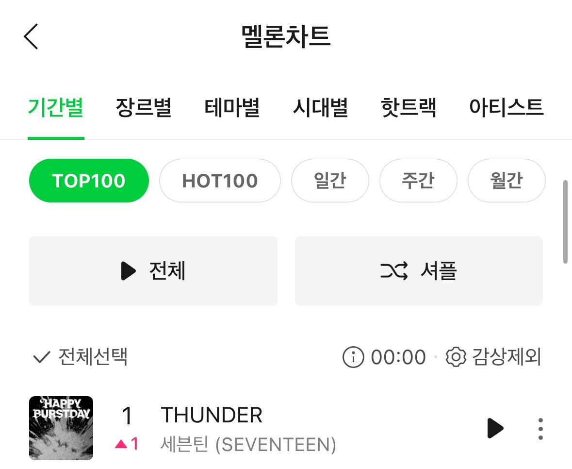 썬더가 멜론 탑백 1위에 오릅니다⚡️⚡️
세븐틴 10주년 너무너무 축하해🎉 평생 가자☺️

뮤직웨이브 바로가기
kko.kakao.com/9_ZLJoNNid

#성적에연연하자_캐럿들 #할수있었잖아캐럿들
#세븐틴 #SEVENTEEN <a href="/pledis_17/">세븐틴(SEVENTEEN)</a>