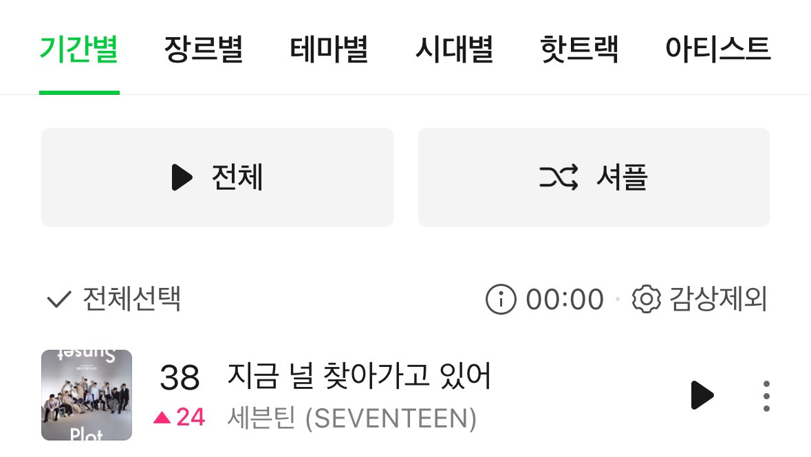 SVT_STREAM's tweet photo. 자정 지널찾 탑백 38위로 24칸 상승🎉

뮤직웨이브 바로가기
https://t.co/8mxbEkw3Zq

#성적에연연하자_캐럿들 #세븐틴이거봐라
#세븐틴 #SEVENTEEN @pledis_17 https://t.co/wXTu6bdSna
