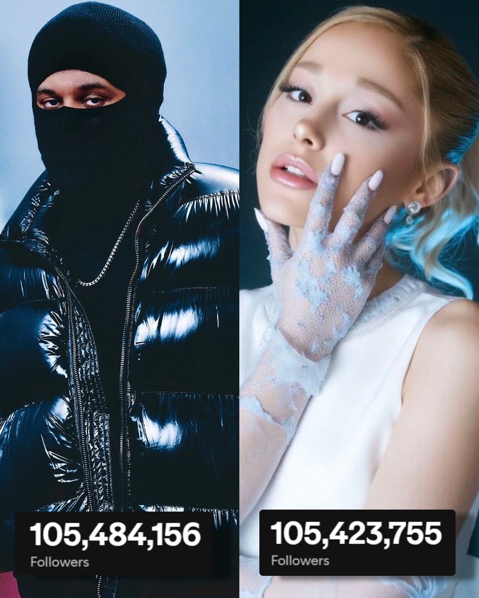 The Weeknd is now the 5th most followed artist on Spotify, surpassing Ariana Grande.