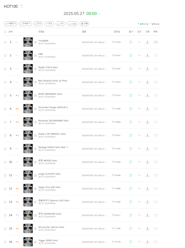 CaratLandHQ's tweet photo. All 16 songs from Happy Burstday Album official TOP 16 on HOT100 Melon Chart ⚡️ https://t.co/wTCeNd3RQa