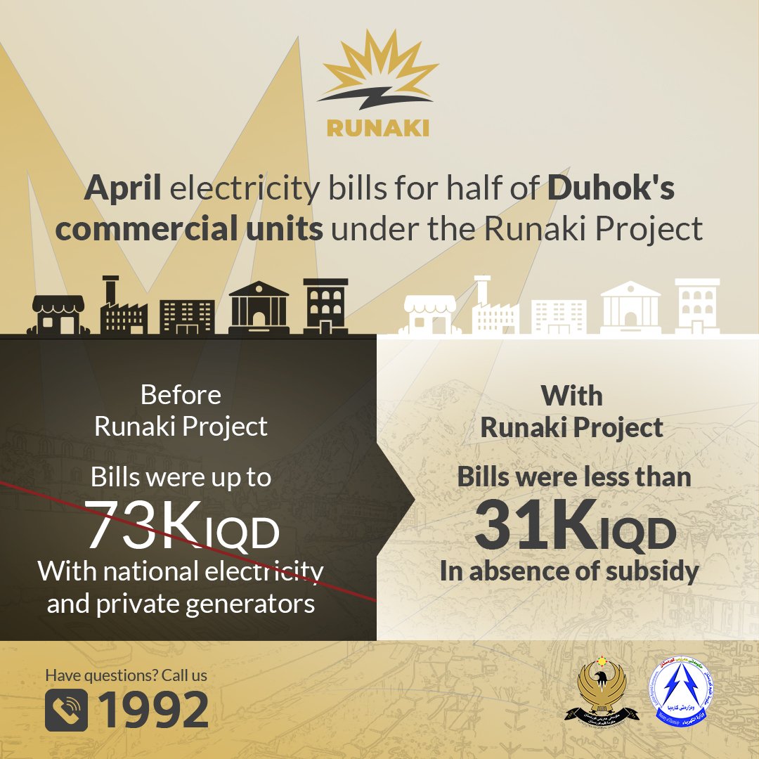 Half of Duhok’s commercial electricity units under the Runaki Project paid less than 31,000 IQD in April, with no government subsidy. Before Runaki, they paid up to 73,000 IQD for the same usage.