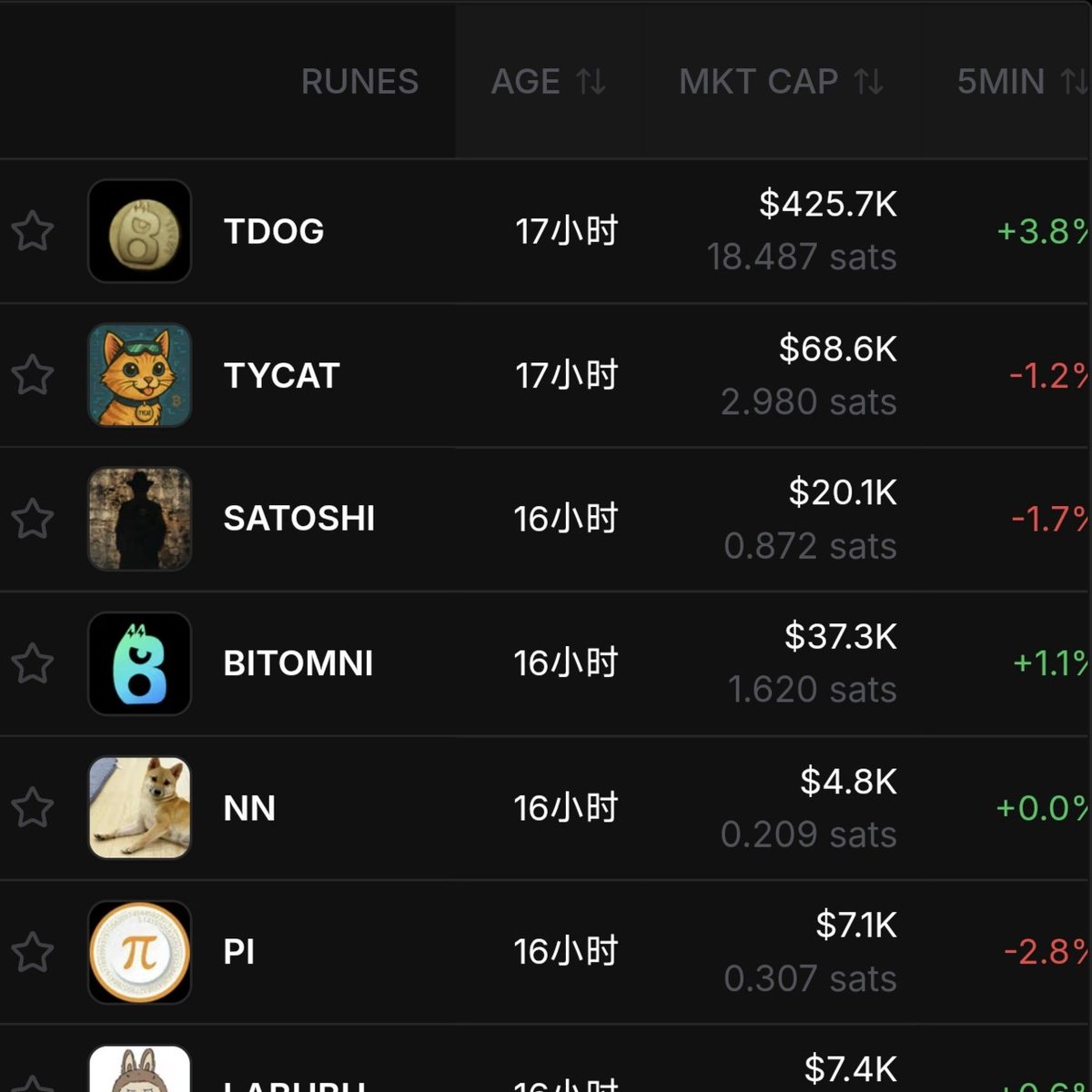 YChainAIchemist's tweet image. 🚀BTCFi新范式 | 聪明钱已在布局  
▋技术验证：REE架构（@RichSwap_REE已验证安全基底）+PSBT多签防护
▋生态卡位：Bitomni链抽象层首个dApp（5年基建沉淀）
▋早期窗口：内测开放首日充值超2BTC ，官方取消发币计划，现在内盘博弈全靠社区共识  
🚀 tyche.run #TDOG