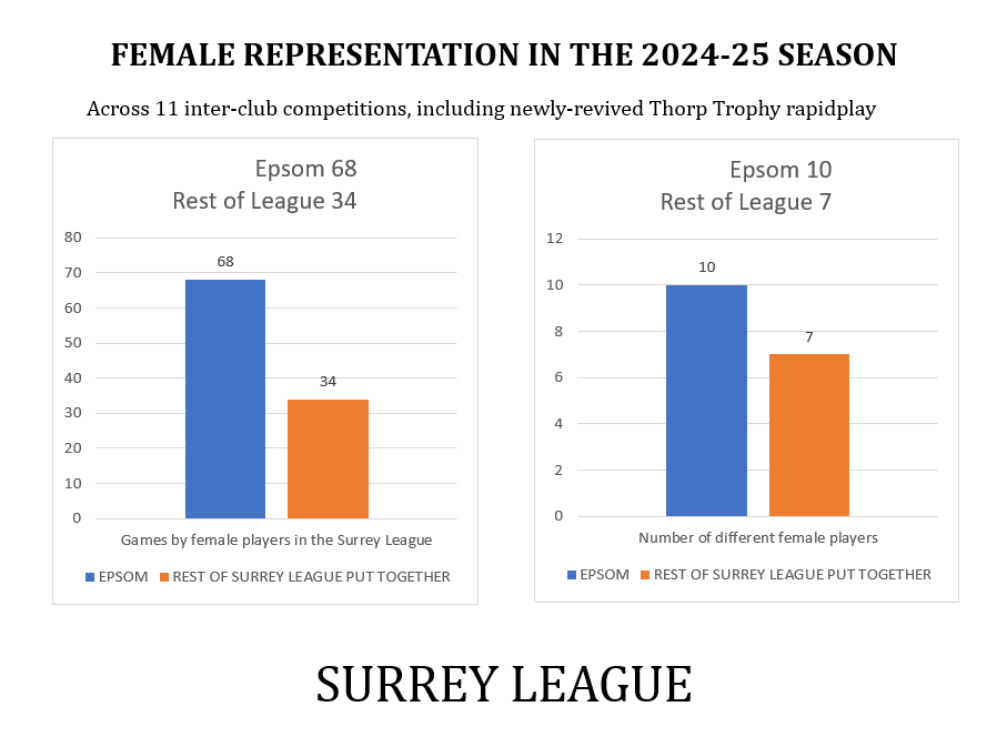 ClubEpsom's tweet image. Epsom Chess Club has confirmed its status as the home of women&apos;s chess in Surrey.♟️
We now challenge other clubs and organisations to work with us to increase female participation in the Surrey League and British chess in general.

@ecfwomen @AgaMilewska123 @SPTWchess @ECF_Chess