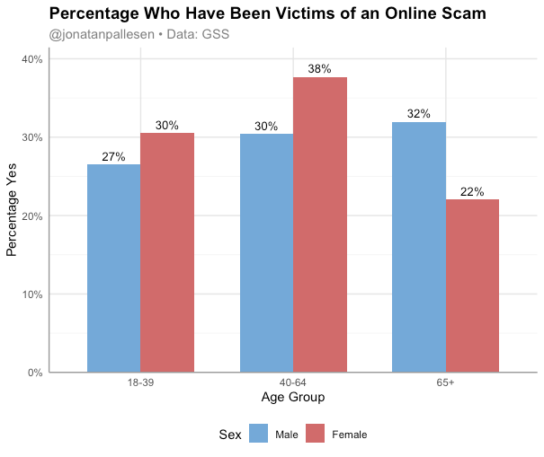 A very large number of people have been victims of online scams, and it's not mainly old people.