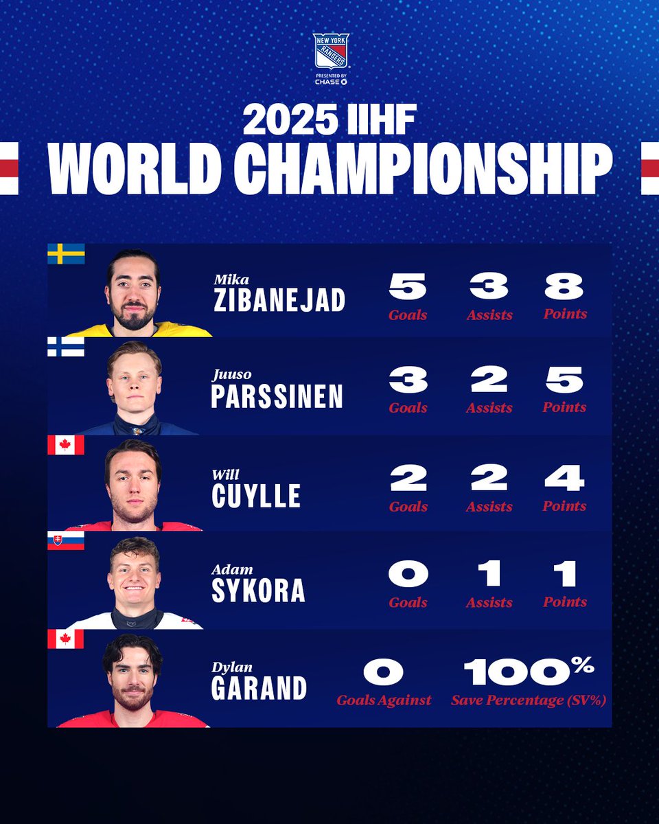 Congratulations to our #NYR who competed at #MensWorlds + Mika and Team Sweden for capturing bronze. 👏