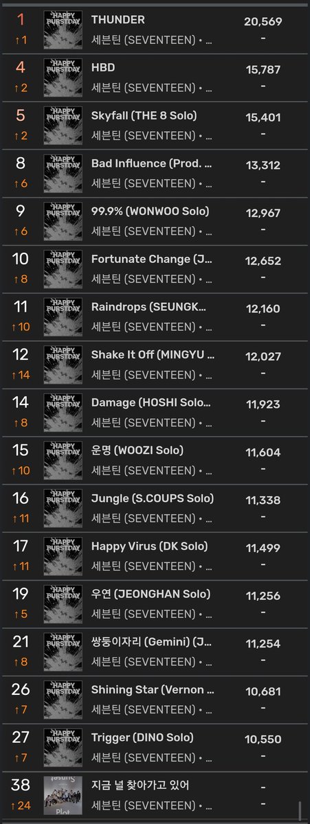 hanniesthetics's tweet photo. YOU GUYS😭😭😭😭 THUNDER FINALLY HITTING #1 ON MELON, 6 TRACKS IN TOP 10, ALL TRACKS WITHIN TOP 30 AND RUN TO YOU ENTERING TOP 40 THIS IS SO AMAZING😭😭😭😭❤️❤️❤️

SEVENTEEN HAPPY BURSTDAY OUT NOW
#THUNDER처럼_빛날_세븐틴
#SVTBringsTheTHUNDER
@pledis_17 https://t.co/A1g8Urrh96