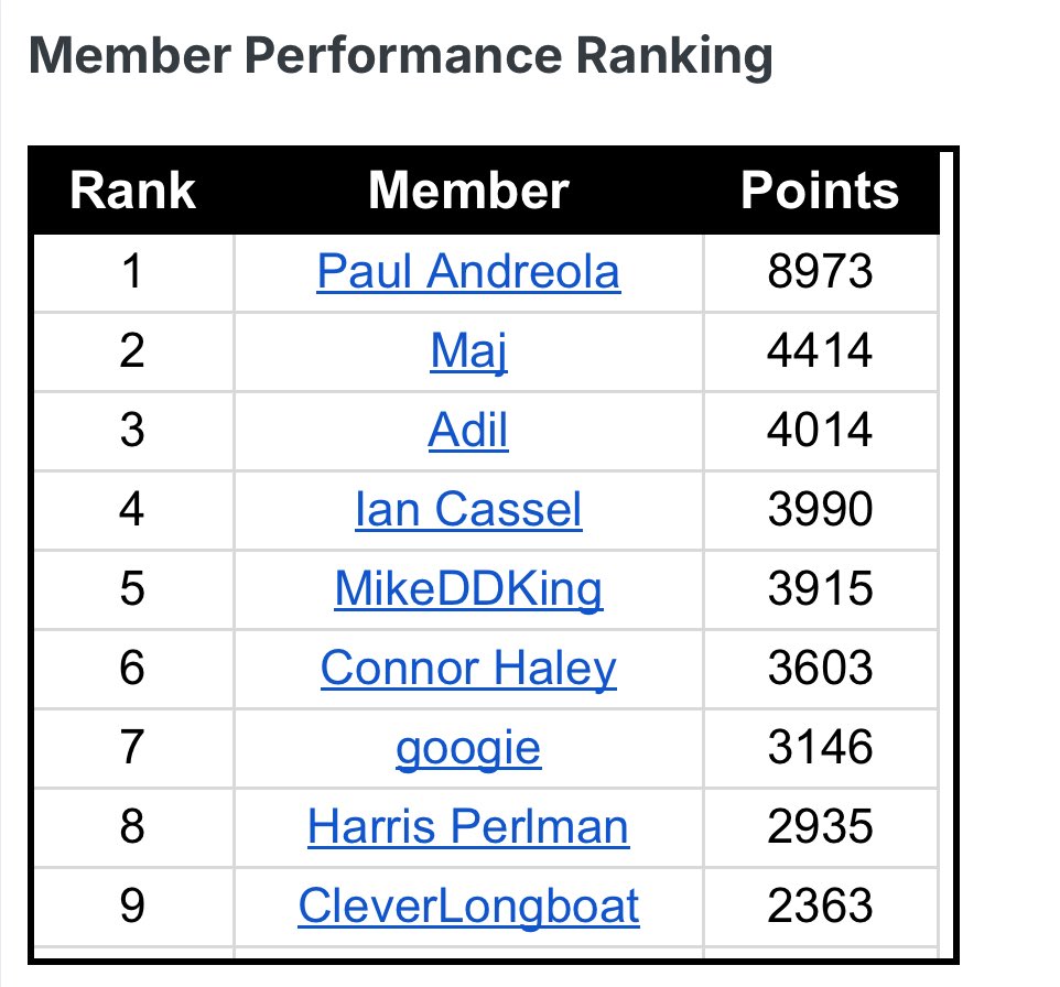 MicroCapClub (@microcapclub) on Twitter photo Looks like <a href="/PaulAndreola/">Paul Andreola 🇨🇦</a> still in commanding lead, <a href="/majgeoinvesting/">Maj Soueidan</a> and <a href="/templargin/">Adil</a> moving up and <a href="/iancassel/">Ian Cassel</a> moving down 😀 Looks like <a href="/PaulAndreola/">Paul Andreola 🇨🇦</a> still in commanding lead, <a href="/majgeoinvesting/">Maj Soueidan</a> and <a href="/templargin/">Adil</a> moving up and <a href="/iancassel/">Ian Cassel</a> moving down 😀
