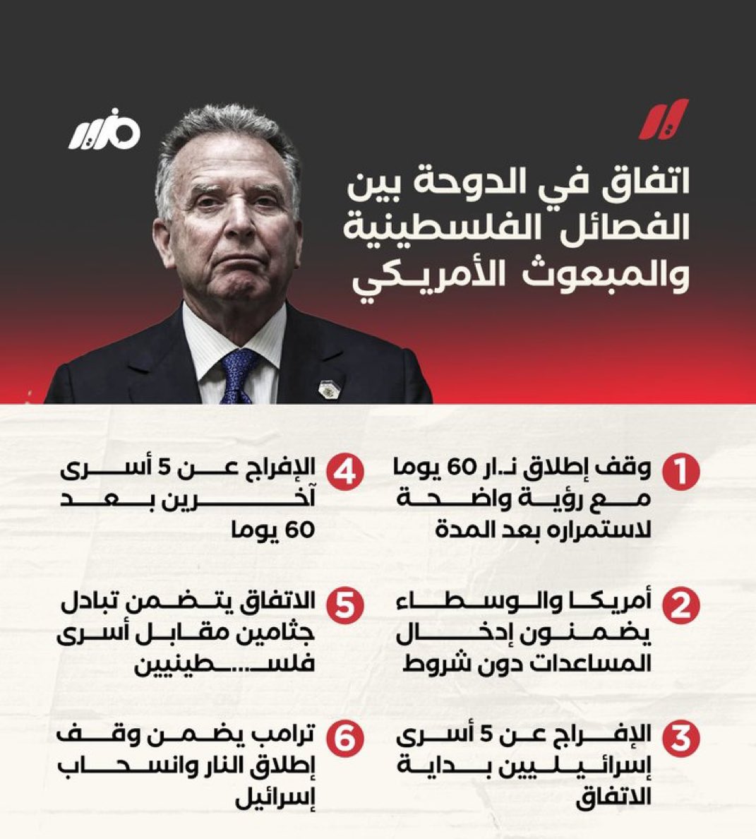 الفصائل الفلـ.ـسطـ.ـينية 
والمبعوث الأمريكي يتوصلان
في #الدوحة لصيغة اتفاق لوقف 
إطلاق الـ.ـنار الدائم في غـ.ـزة‼️
وإسرائيل وافقت على التفاوض
على وقف إطلاق نار دائم ورفضت 
عرض حماس الإفراج عن 10 رهائن 
وهدنة 70 يوما مع ضمان واشنطن