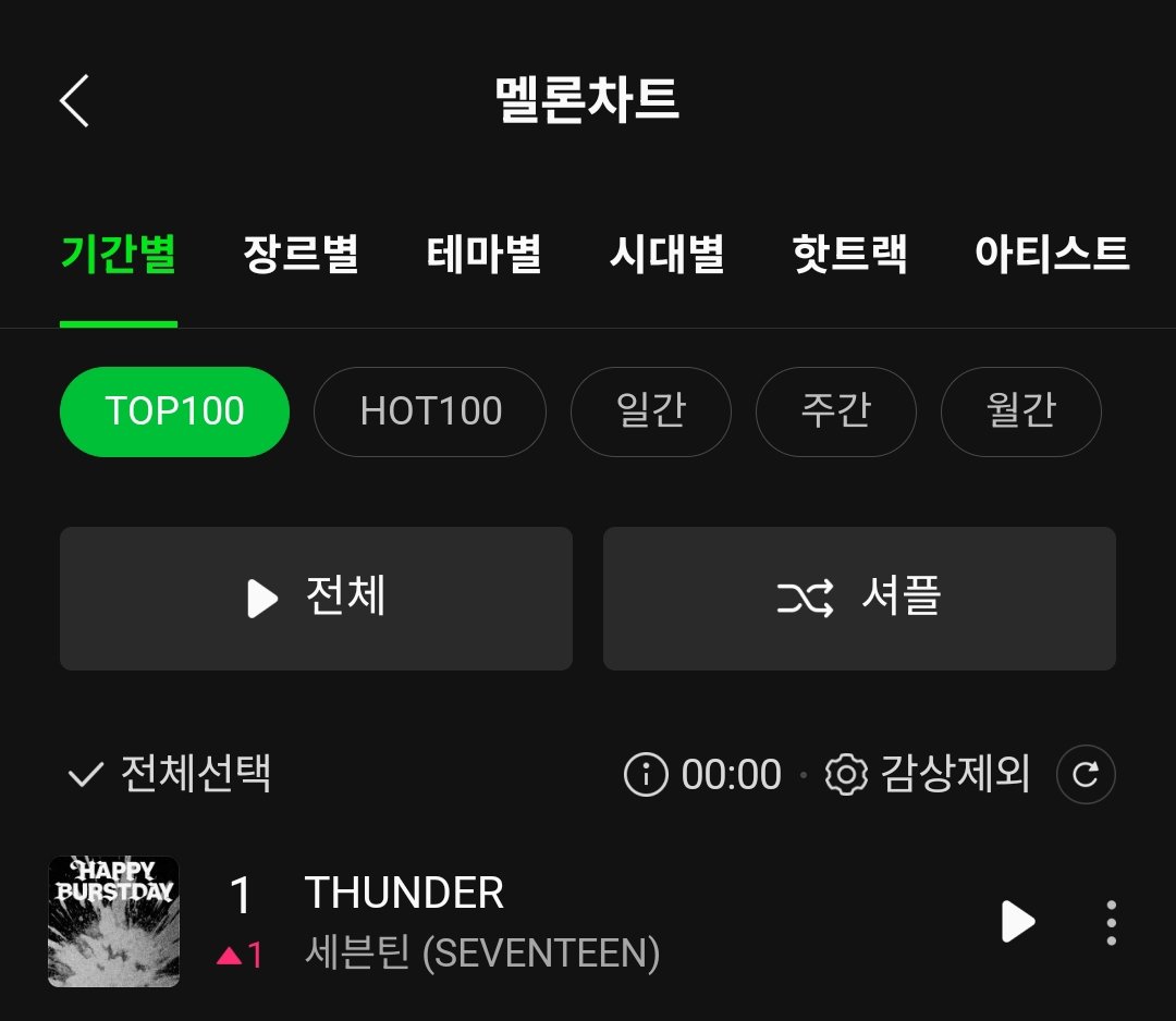 WorldwideCarats's tweet photo. [INFO] #SEVENTEEN's title track “THUNDER” has officially reached #1 on the MelOn Top 100 chart!

This marks SEVENTEEN's second #1 hit on MelOn, following "God of Music" in 2023 from their 11th Mini Album SEVENTEENTH HEAVEN!

#세븐틴 #HAPPY_BURSTDAY #SVT_THUNDER @pledis_17 https://t.co/belQLVlULa