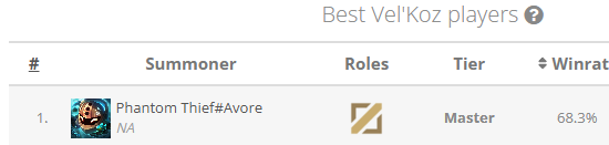 Light___38's tweet image. i know these things are not really replicative to showing actual mastery of the character but on league of graphs i'm said to be the best velkoz in the world 😍