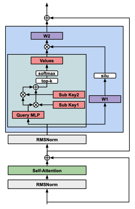Simone Scardapane (@s_scardapane) on Twitter photo *Memory Layers at Scale*
by <a href="/vinceberges/">Vincent-Pierre Berges</a> <a href="/barlas_berkeley/">Barlas Oğuz</a> <a href="/d_haziza/">Daniel Haziza</a> <a href="/LukeZettlemoyer/">Luke Zettlemoyer</a> <a href="/gargighosh/">Gargi Ghosh</a>
They show how to scale memory layers - simple variants of attention with potentially unbounded parameter count, which can be viewed as associative memories.
arxiv.org/abs/2412.09764 *Memory Layers at Scale*
by <a href="/vinceberges/">Vincent-Pierre Berges</a> <a href="/barlas_berkeley/">Barlas Oğuz</a> <a href="/d_haziza/">Daniel Haziza</a> <a href="/LukeZettlemoyer/">Luke Zettlemoyer</a> <a href="/gargighosh/">Gargi Ghosh</a>
They show how to scale memory layers - simple variants of attention with potentially unbounded parameter count, which can be viewed as associative memories.
arxiv.org/abs/2412.09764