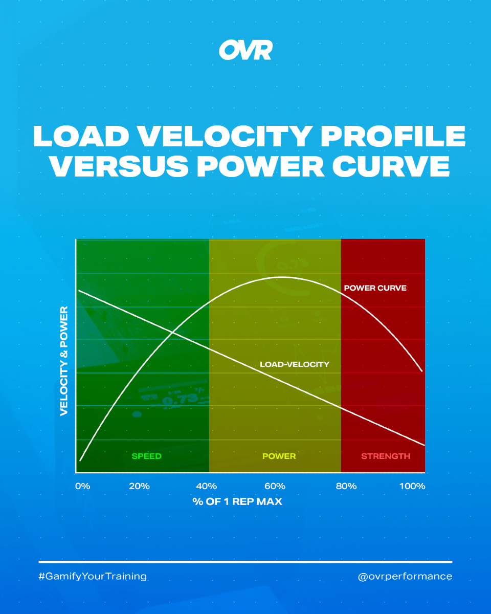 This three-zone model will be a game changer for your training:

💪 Strength Zone – Heavy loads (80%+ 1RM) for max force output.
💥 Power Zone – Moderate loads moved FAST for peak power.
💨 Speed Zone – Explosive, competition-specific movements like sprints &amp; plyos.

Track your