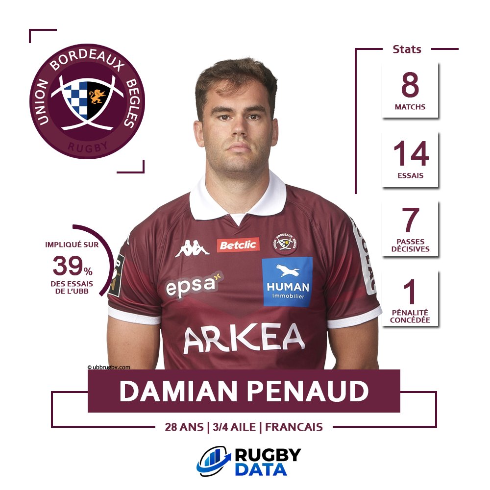 RugbyData0's tweet photo. 🏅 𝗟𝗲 𝗷𝗼𝘂𝗲𝘂𝗿 𝗱𝗲 𝗹𝗮 𝗰𝗼𝗺𝗽𝗲́𝘁𝗶𝘁𝗶𝗼𝗻 🏅
Damian #Penaud est notre joueur de la Champions Cup cette saison 🔥
📊 8 matchs
⏱️ 607 minutes jouées
🏉 14 essais
🎁 7 passes décisives
❌ 1 pénalité concédée
L'ailier de @UBBrugby a explosé le record du nombre d'essais sur une édition de la compétition 💥
#NORUBB #NORvBOR #InvestecChampionsCup