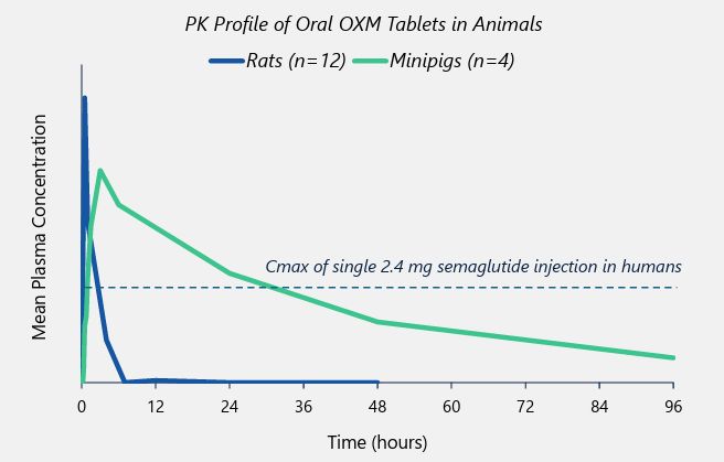 Oral OXM, a GLP-1/Glucagon dual agonist tablet, targets obesity &amp; metabolic disorders. Preclinical trials show strong systemic exposure &amp; PK profile, consistent with oral semaglutide's half-life. 

IND filing expected late-2025 with $OPK $ENTX