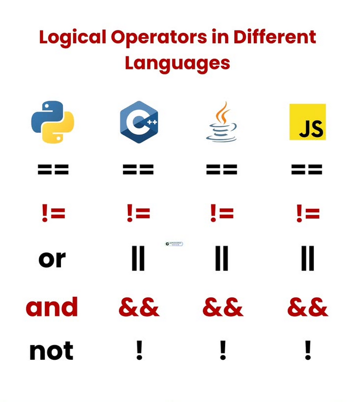 Logical Operators In Different Languages 🔥🚀

#python #java #javascript #js #csharp