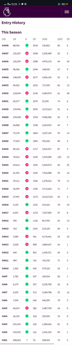 FPL_SemiPRO's tweet photo. This season was crazy. This season I learned the most about how to play FPL. https://t.co/Yye4Pp8UEA