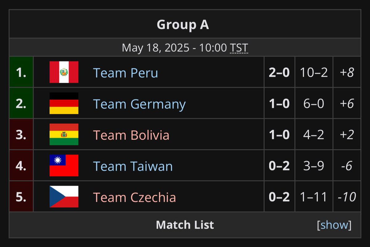 昨天星海國家盃慘敗
自己失誤過多
這週沒有賽程 
休息一週
下週對上德國