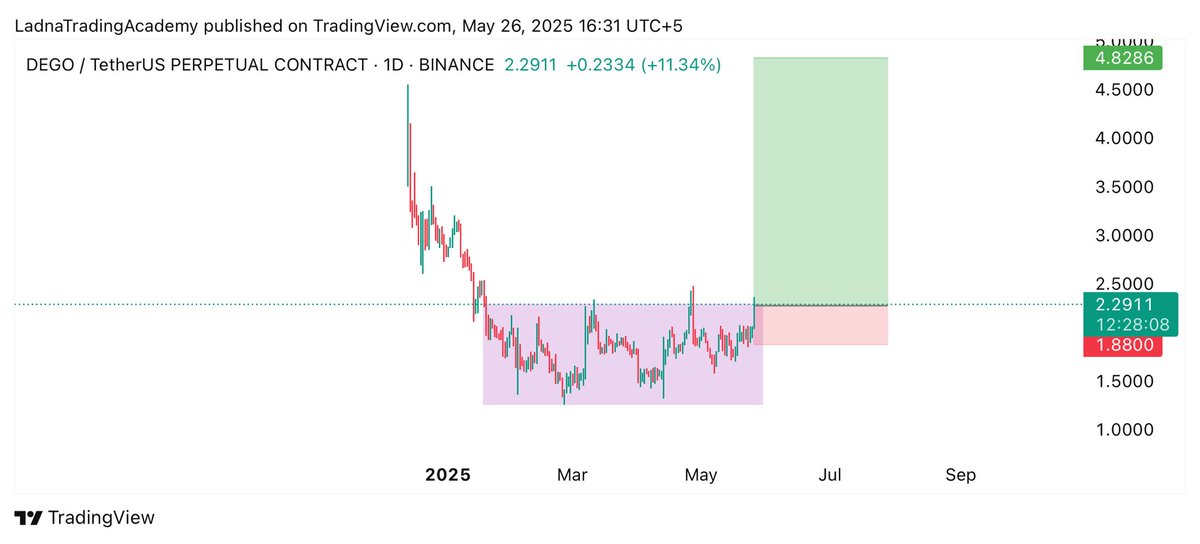 SCS_Trades's tweet photo. $DEGO is breaking out accumulation box on daily timeframe 👀
Bullish momentum is very strong, expecting 50%-200% Bullish Wave📈
Free Signals Group: https://t.co/FLBfPAUspY
#Crypto #DEGO #DEGOUSDT #DEGOCoin #cryptocurrency https://t.co/zXItnsgxhU