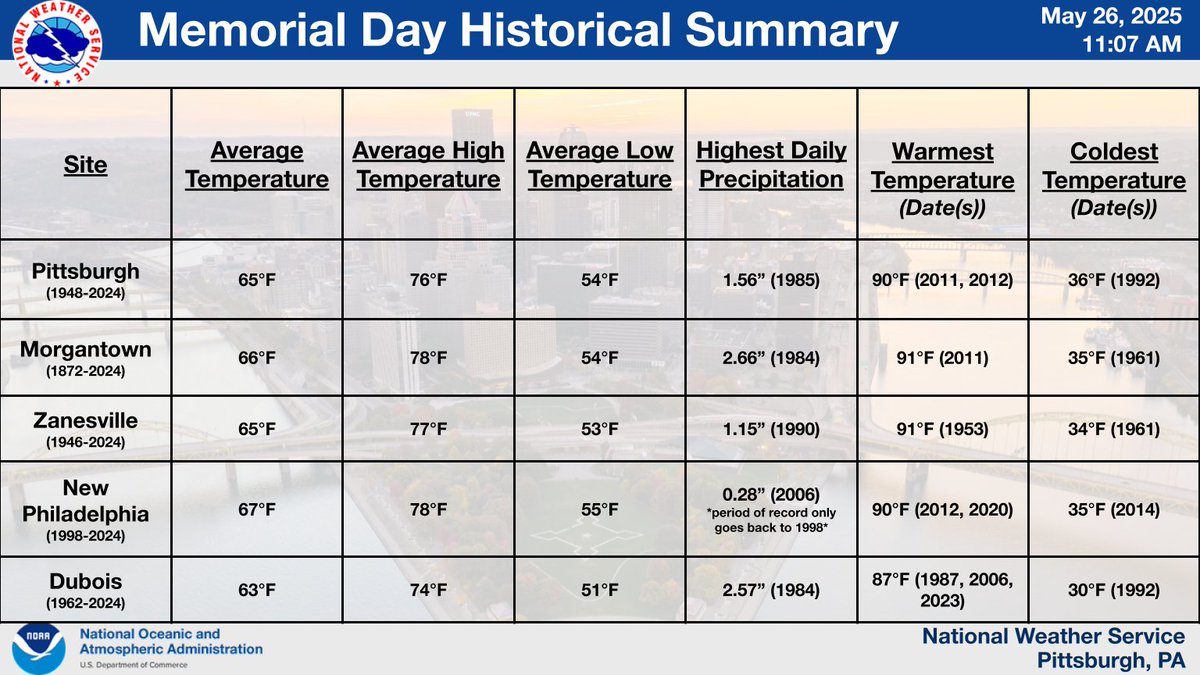 We'll be a couple degrees below normal this year in comparison to average highs for past Memorial Days, though we've certainly had some hot afternoons and some cold mornings.