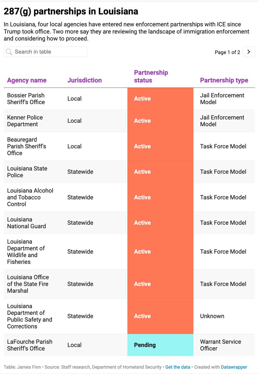 An updated table of Louisiana law enforcement agencies with active and pending 287(g) agreements, which have expanded under Trump and allow local police to enforce federal immigration laws. <a href="/NOLAnews/">NOLA.com</a>