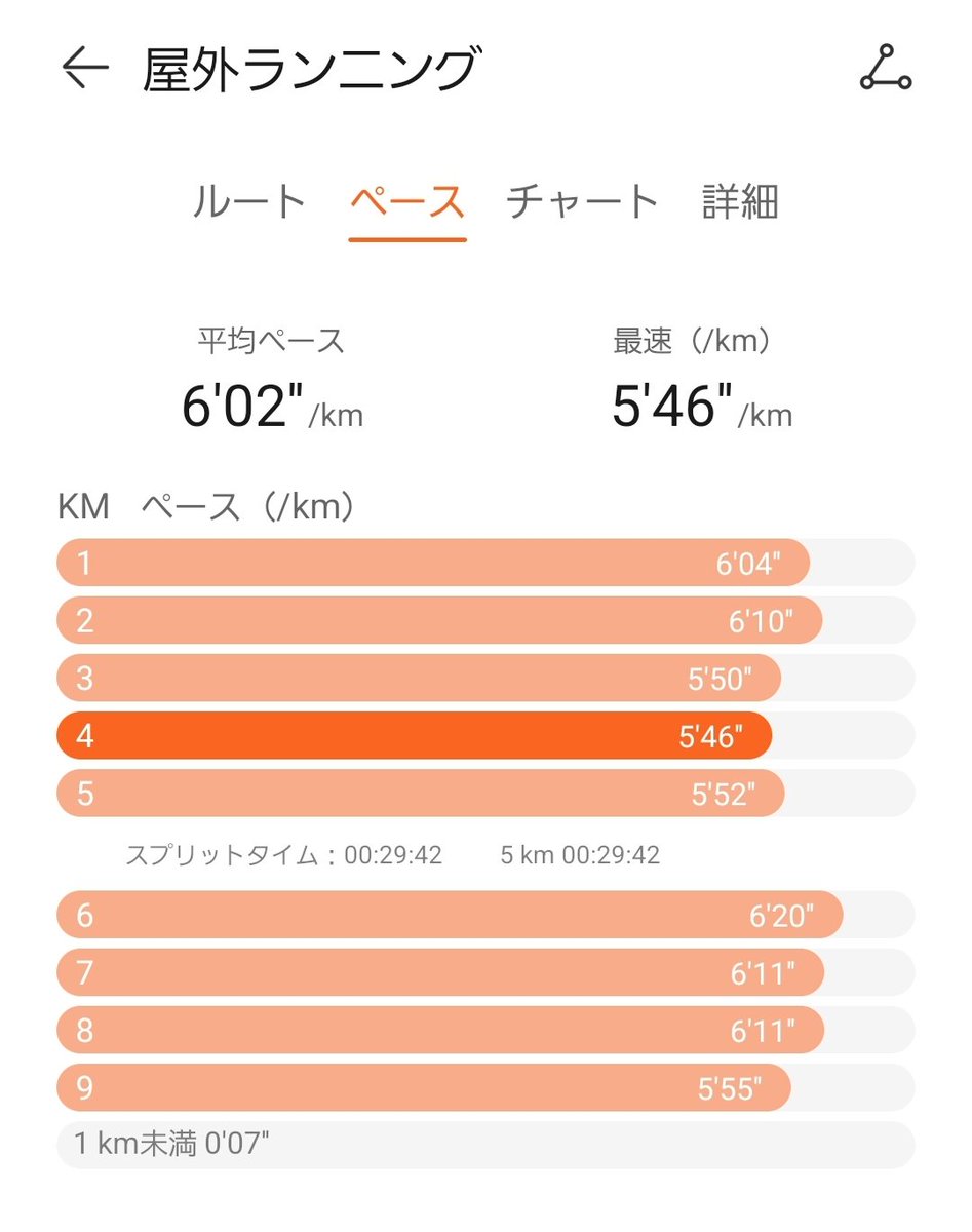 再開ラン2日目🏃
まだまだ身体は重く、特に心肺が付いて来ずキロ6分でも心拍は160bpm越え。

そう言えばHUAWEIのランニングログに背景が挿入できるようになってました！

やったぜ！と思いきや画像が90°回転して挿入される謎…たまにうまくいくというさらなる謎🐱

#ランニング
#ジョギング