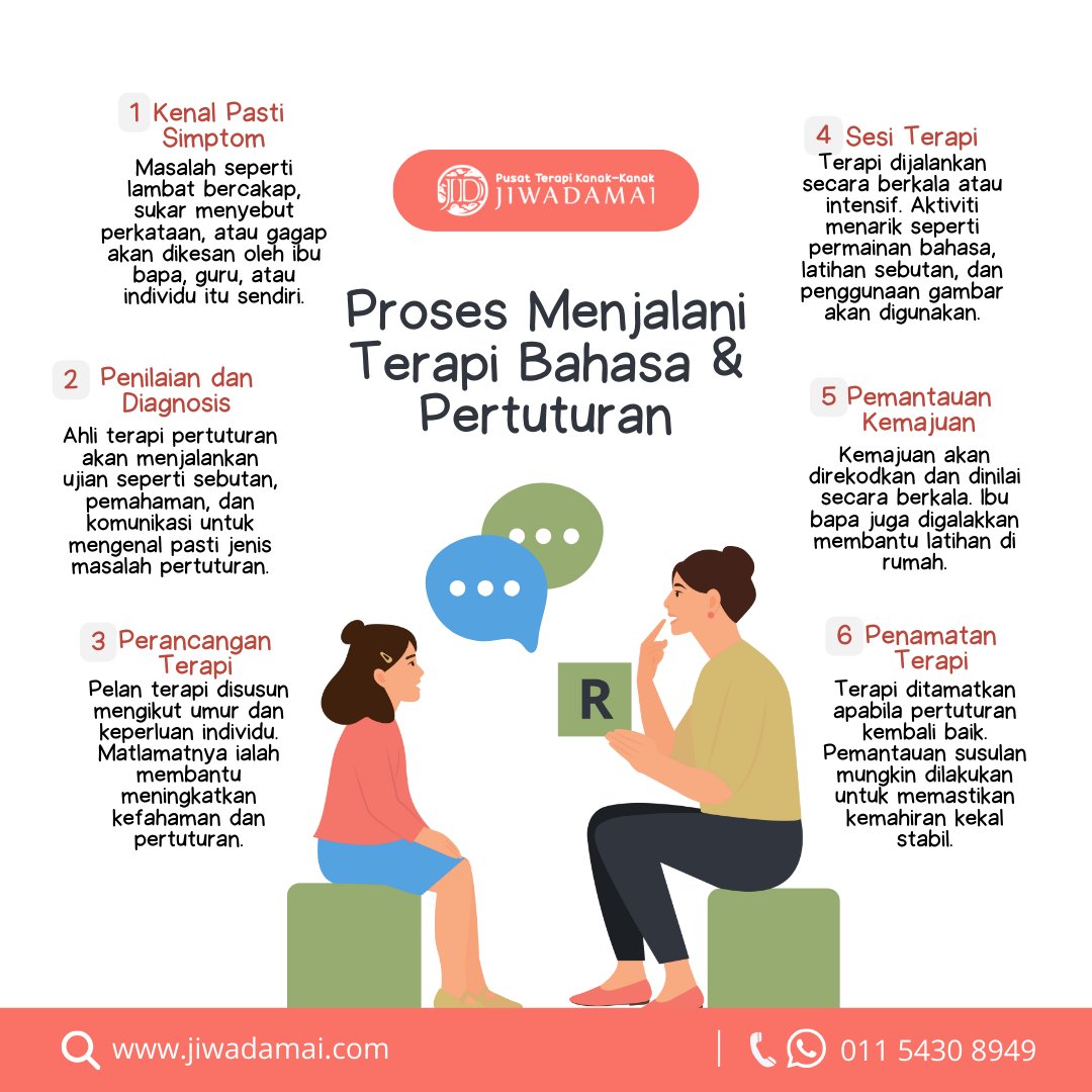 PPP_Jiwadamai's tweet image. Masalah dalam bahasa dan pertuturan boleh memberi kesan besar terhadap keyakinan dan perkembangan sosial kanak-kanak. Mari fahami proses bagaimana terapi ini dilaksanakan daripada awal kita kenal pasti simptom.

#proses #terapi #pertuturan #speechdelay