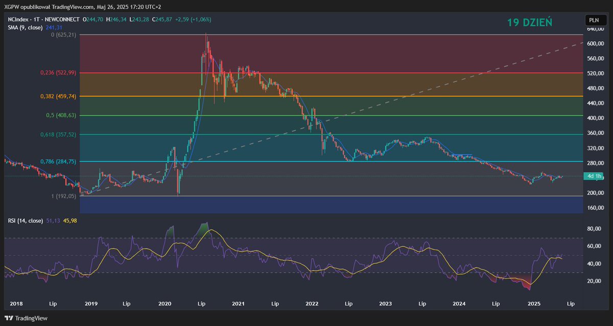 PsychologRynku's tweet photo. 💹Dziś 19-y dzień odrodzenia rynku #Newconnect: 245,87 pkt #NCINDEX +1,06%  Dzisiejsze  (26.05.2025r.) gwiazdy* NewConnect : 
#TECHROBOT +60,94% 
#PGMSA +26,19%       
#PROGUNSGR  +15,13% 
Najwyższe obroty ** :                
 #PGMSA (+26,19%)  35,6 mln  !!!
#TECHROBOT ( +60,94%) 1,1 mln 
w kolejce czekają spółki :       
szczegóły na grupie Klubu Inwestora Online :      
🔗https://t.co/3ptv2V0W1t                  
* minimalny vol ponad 100 tys zł              
** powyżej 1 mln zł                  
#giełda #akcje #newconnect #ncindex #inwestycje #zysk #spekulacje #ODRODZENIENC #klubinwestoraonline