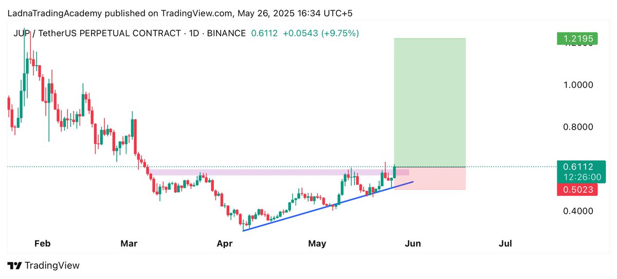 MNACryptoCalls's tweet photo. $JUP has broken out ascending triangle on daily timeframe 👀
Expecting 80%-250% bullish rally📈
Free Signals Group: https://t.co/FLBfPAUspY
#Crypto #JUP #JUPUSDT #JUPCoin #cryptocurrency https://t.co/kywgcMHEuA