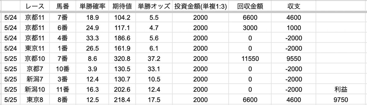 keiba_hip's tweet photo. 【5/24.25の競馬AIの結果】

単複1:3の割合
単勝500円複勝1500円で購入していたら、

芝：-2,250円
ダート：＋9,750円

となりました。

ちなみにその前の週5/17,18は、

芝：＋25,600円
ダート：-3700円

でした。

未勝利は含まない中での結果なので、
以前公開した収支よりは落ち着きますが
しっかりプラスで終えれています。

どうでしょうか？

来週も引き続き当たることを祈ります。

日本ダービーのAI予測も
競馬AI優先利用者LINE限定で公開します。

日本ダービーのAI予測が欲しい方は、

・いいね
・リポスト
・「ダービー」とリプライ

通知欄に通知がいきますので、
ご確認ください。
