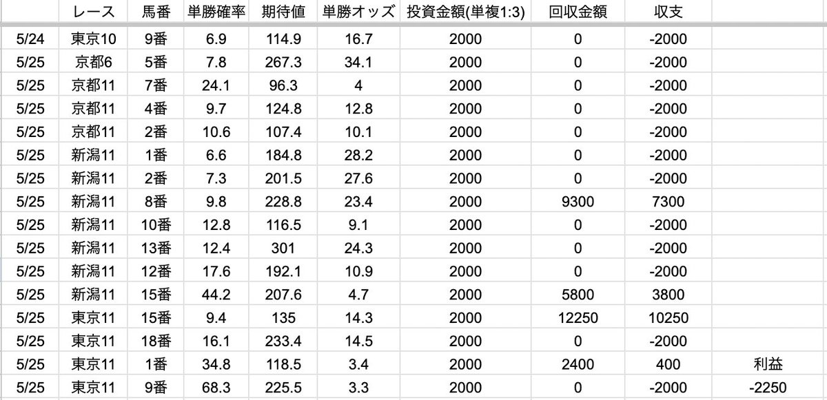 【5/24.25の競馬AIの結果】

単複1:3の割合
単勝500円複勝1500円で購入していたら、

芝：-2,250円
ダート：＋9,750円

となりました。

ちなみにその前の週5/17,18は、

芝：＋25,600円
ダート：-3700円

でした。

未勝利は含まない中での結果なので、
以前公開した収支よりは落ち着きますが